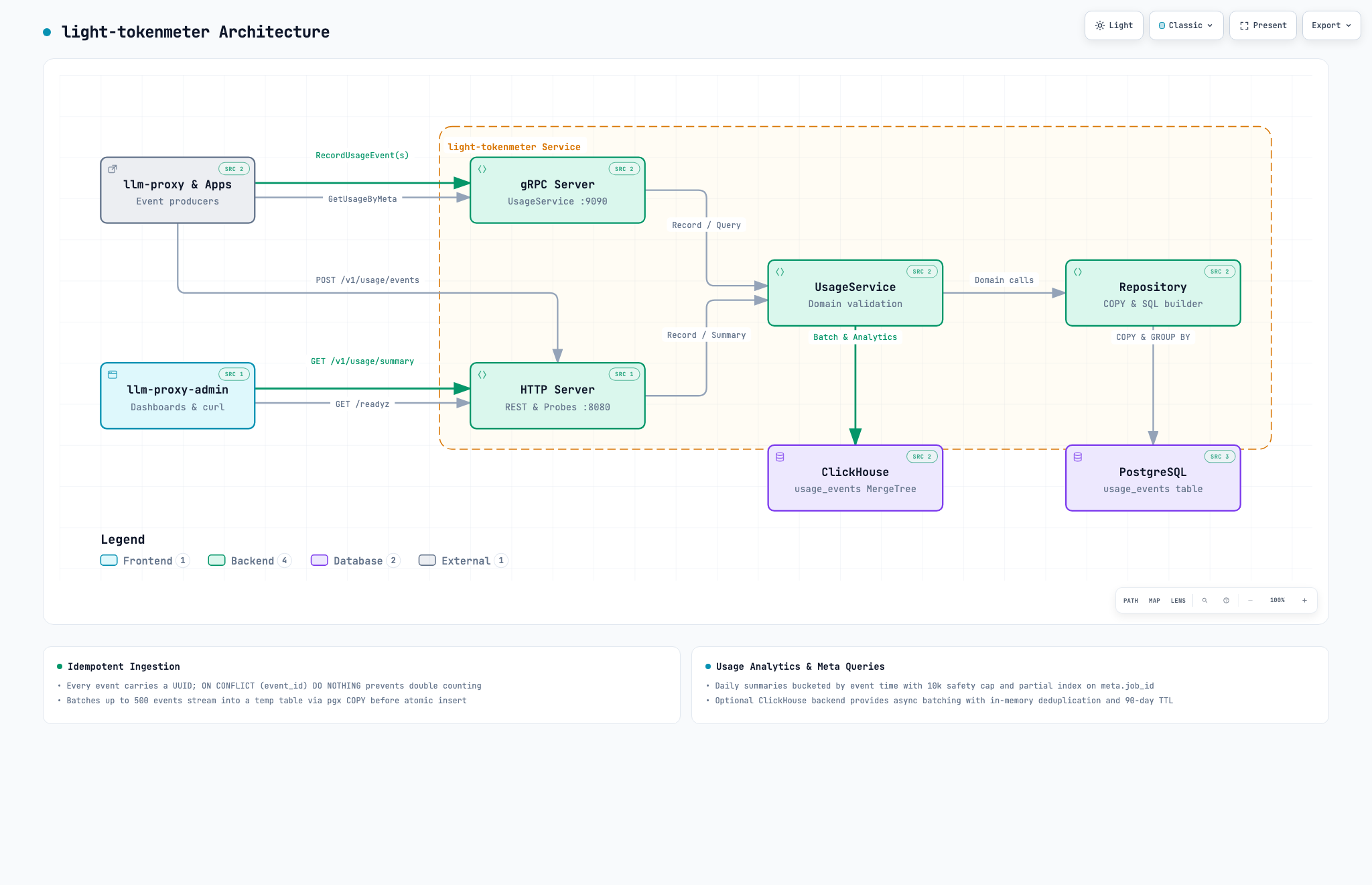 light-tokenmeter Architecture