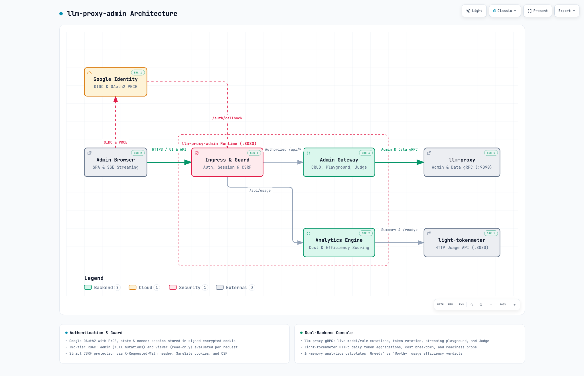 llm-proxy-admin Architecture